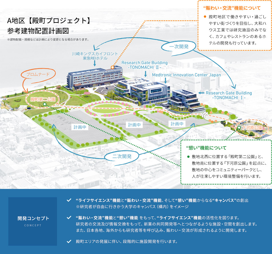 A地區【殿町プロジェクト】參考建物配置計畫図 [“賑わい?交流”機能について] 殿町地區で働きやすい?過ごしやすい街づくりを目指し、大和ハウス工業では研究施設のみでなく、カフェやレストランのあるホテルの開発も行っています。 [“憩い”機能について] 敷地北西に位置する「殿町第二公園」と、敷地南に位置する「下河原公園」を起點に、敷地の中心をコミュニティーパークとし、人が往來しやすい環境整備を行います。 [開発コンセプト] “ライフサイエンス”機能と“賑わい?交流”機能、そして“憩い”機能からなる“キャンパス”の創出 ※研究者が自由に行きかう大學のキャンパス（構內）をイメージ “賑わい?交流”機能と“憩い”機能 をもって、“ライフサイエンス”機能の活性化を図ります。 研究者の交流及び情報交換をもって、新薬の共同開発等へとつながるような施設?空間を創出します。また、日本各地、海外からも研究者等を呼び込み、賑わい?交流が形成されるように開発します。 殿町エリアの発展に伴い、段階的に施設開発を行います。
