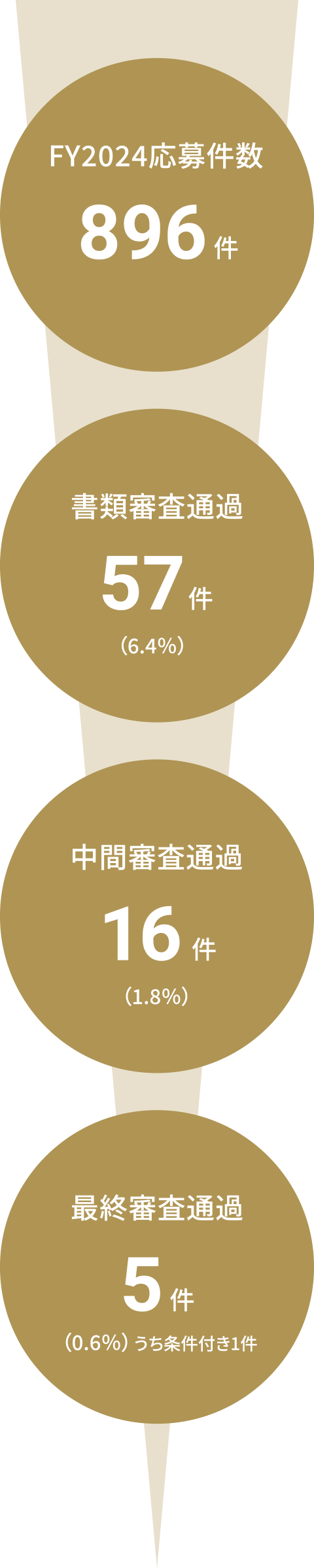 FY2024応募件數:896件 書類審查通過:57件(6.4％) 中間審査通過:16件(1.8%) 最終審査通過:5件（0.6%）うち條件付き1件