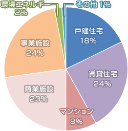 戸建住宅 18% 賃貸住宅 24% マンション 8% 商業(yè)施設(shè) 23% 事業(yè)施設(shè) 24% 環(huán)境エネルギー 2% その他 1%