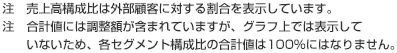 ※売上高は、外部顧客に対する売上高を表示しています?！嫌?jì)値には調(diào)整額が含まれていますが、グラフ上では表示していないため、各セグメント構(gòu)成比の合計(jì)値は100％にはなりません。