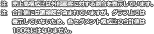 ※売上高は、外部顧客に対する売上高を表示しています?！嫌?jì)値には調(diào)整額が含まれていますが、グラフ上では表示していないため、各セグメント構(gòu)成比の合計(jì)値は100％にはなりません。