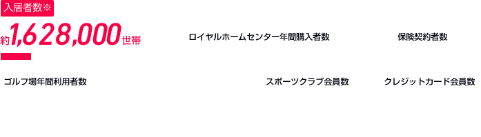 入居者數(shù)　約1,628,000世帯 大和ハウス工業(yè)が建築した戸建て住宅※、賃貸住宅※、分譲マンションにお住まいのお客さまの累計(jì)。（※2024年3月31日） ゴルフ?qǐng)瞿觊g利用者數(shù)　約298,000人 ホームセンター年間購入者數(shù)約23,170,000人 スポーツクラブ會(huì)員數(shù)　約117,000人 クレジットカード會(huì)員數(shù)　約323,000人 保険契約者數(shù)　約238,000人