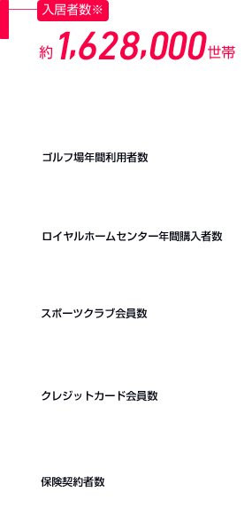 入居者數(shù)　約1,628,000世帯 大和ハウス工業(yè)が建築した戸建て住宅※、賃貸住宅※、分譲マンションにお住まいのお客さまの累計(jì)。（※2024年3月31日） ゴルフ?qǐng)瞿觊g利用者數(shù)　約298,000人 ホームセンター年間購入者數(shù)約23,170,000人 スポーツクラブ會(huì)員數(shù)　約117,000人 クレジットカード會(huì)員數(shù)　約323,000人 保険契約者數(shù)　約238,000人
