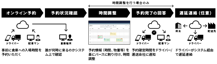 [オンライン予約]事前に倉庫への入場時間を予約いただく →[予約狀況確認(rèn)]誰が何時に來るのかシステム上で確認(rèn) →[時間調(diào)整(時間調(diào)整を行う場合のみ)]予約情報（時間、物量等）を基にバースに割り付け、時間調(diào)整 →[予約完了の回答(時間調(diào)整を行う場合のみ)]予約確定時間をドライバー/運送會社に通知　→[遅延連絡(luò)（任意）]ドライバーがシステム経由で遅延連絡(luò)