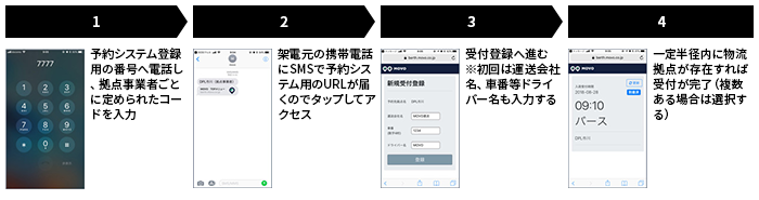 [1]予約システム登録用の番號へ電話し、拠點事業(yè)者ごとに定められたコードを入力 →[2]架電元の攜帯電話にSMSで予約システム用のURLが屆くのでタップしてアクセス　→[3]受付登録へ進む※初回は運送會社名、車番等ドライバー名も入力する　→[4]一定半徑內(nèi)に物流拠點が存在すれば受付が完了（複數(shù)ある場合は選択する）