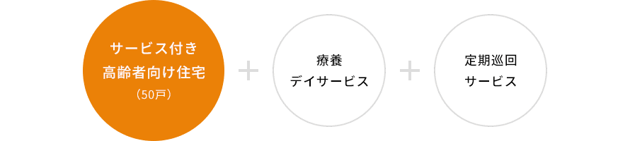 サービス付き高齢者向け住宅(50戸)+療養(yǎng)デイサービス+定期巡回サービス