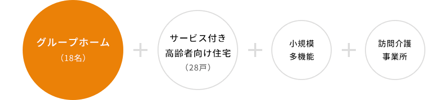 グループホーム(18名)+サービス付き高齢者向け住宅(28戸)+小規(guī)模多機(jī)能+訪問介護(hù)事業(yè)所