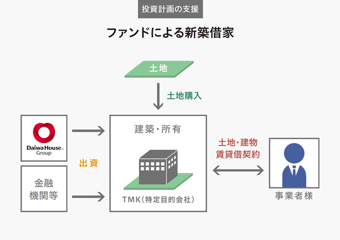 投資計(jì)畫の支援 ファンドによる新築借家