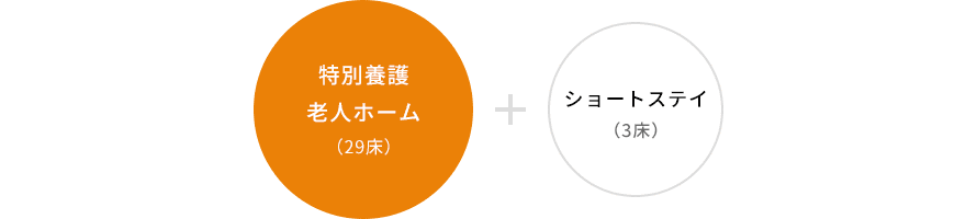 特別養(yǎng)護(hù)老人ホーム(29床)+ショートステイ(3床)