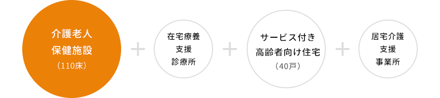 介護(hù)老人保健施設(shè)(110床)+在宅療養(yǎng)支援診療所+サービス付き高齢者向け住宅(40戸)+居宅介護(hù)支援事業(yè)所