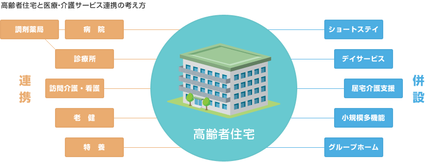 高齢者住宅と醫(yī)療?介護(hù)サービス連攜の考え方