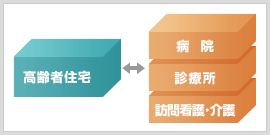 効率的な訪問診療?介護(hù) イメージ