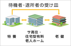 イラスト:待機者?退所者の受け皿