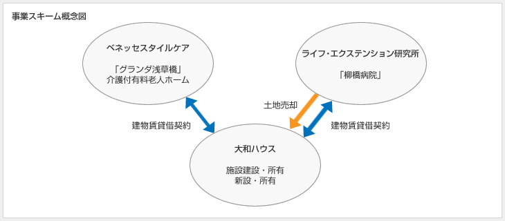 事業(yè)スキーム概念図