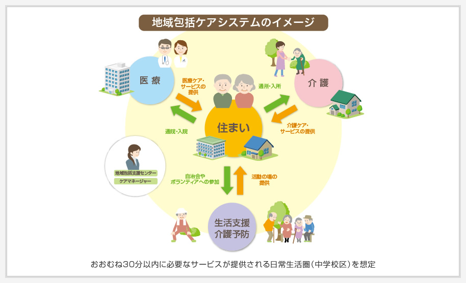 地域包括ケアシステムのイメージ　おおむね30分以內に必要なサービスが提供される日常生活圏（中學校區）を想定