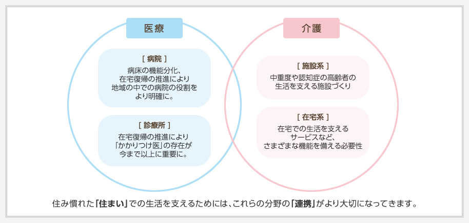 住み慣れた「住まい」での生活を支えるためには、これらの分野の「連攜」がより大切になってきます。
