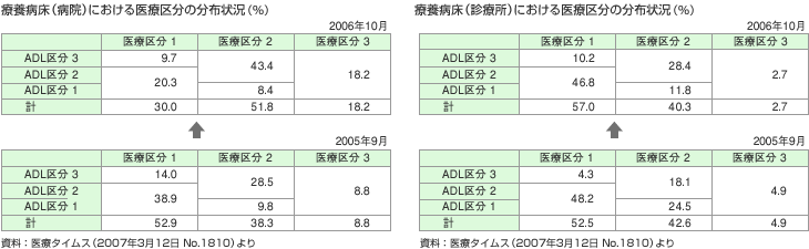 療養病床における醫療區分の分布狀況