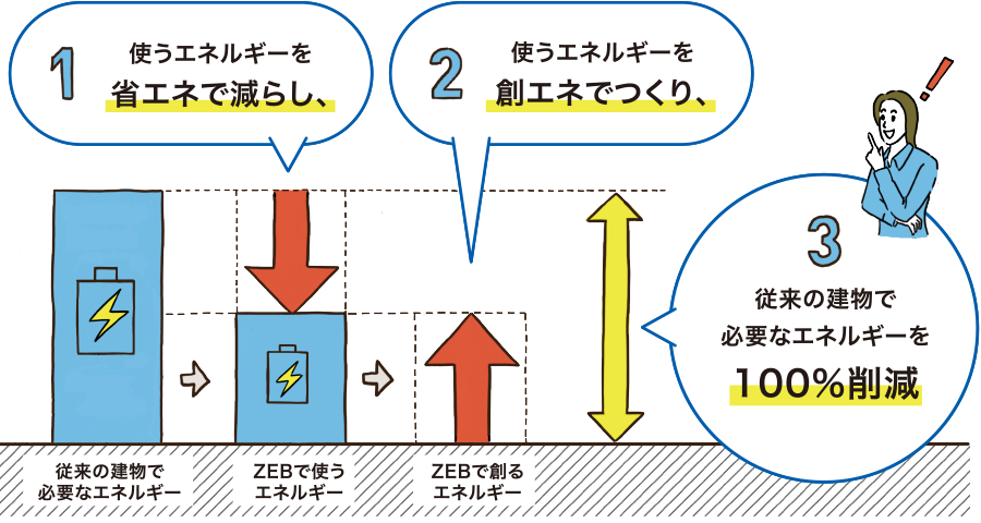 使うエネルギーを減らし、使うエネルギーを創エネでつくり、従來の建物で必要なエネルギーを100％削減