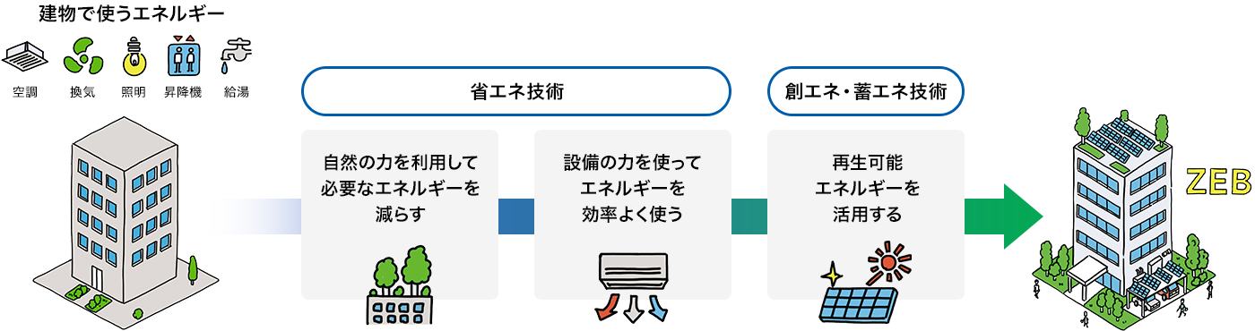省エネ技術　創エネ?畜エネ技術→ZEB