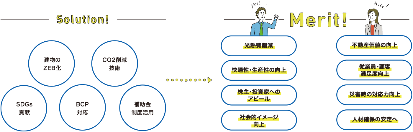 Solution！建物のZEB化 CO2削減技術 SDGs貢獻 BCP対応 補助金制度活用 Merit 光熱費削減 快適性?生産性の向上 株主?投資家へのアピール 社會的イメージ向上 不動産価値の向上 従業員?顧客満足度向上 災害時の対応力向上 人材確保の安定へ