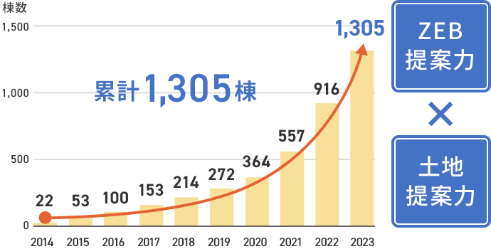 ZEB提案力×土地提案力　累計1,305棟