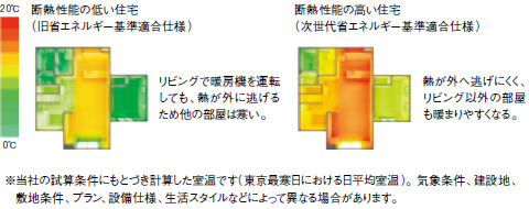 斷熱性能の低い住宅（舊省エネルギー基準適合仕様） リビングで暖房機を運転しても、熱が外に逃げるため他の部屋は寒い?！酂嵝阅埭胃撙ぷ≌ù问来ˉē庭毳`基準適合仕様）熱が外へ逃げにくく、リビング以外の部屋も暖まりやすくなる。 　※當社の試算條件にもとづき計算した室溫です（東京最寒日における日平均室溫）。気象條件、建設地、敷地條件、プラン、設備仕様、生活スタイルなどによって異なる場合があります。
