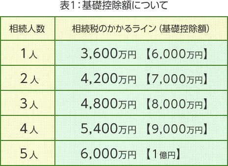 表1:基礎控除額について