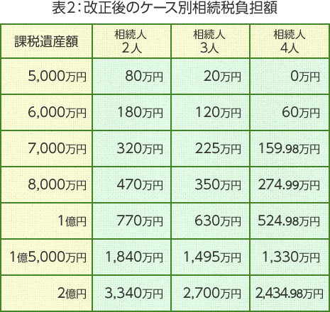 表2:改正後のケース別相続稅負擔額