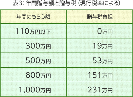 表3:年間贈與額と贈與稅(現行稅率による)