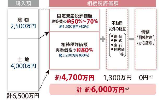 【購入額】建物:2,500萬円　土地：4,000萬円　計(jì)6,500萬円　→【相続稅評(píng)価額】固定資産稅評(píng)価額　建築費(fèi)の約50%～70%　約1,500萬円（60％）／相続稅評(píng)価額　実勢(shì)価格の約80%　約3,200萬円（80％）[約4,700萬円]＋不動(dòng)産以外の財(cái)産（●預(yù)金●株式●寶石●保険金等）[1,300萬円]ー債務(wù)（相続財(cái)産から控除）0円※1　計(jì)約6,000萬円※2