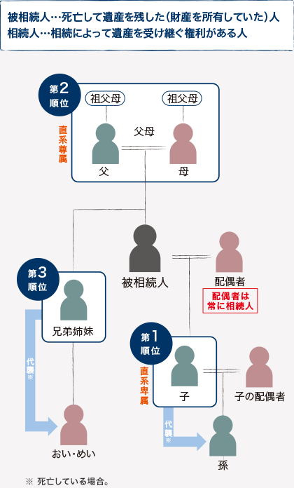 被相続人???死亡して遺産を殘した（財(cái)産を所有していた）人／相続人???相続によって遺産を受け継ぐ権利がある人
