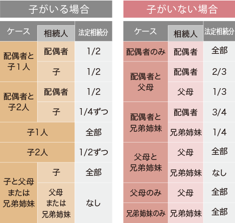 子供がいる場(chǎng)合／子がいない場(chǎng)合