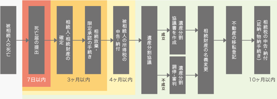
被相続人の死亡→死亡屆の提出（7日以內(nèi)）→相続人?相続財(cái)産の確定→相続放棄?限定承認(rèn)の手続き（3ヶ月以內(nèi)）→被相続人の所得稅の申告?納付（4ヶ月以內(nèi)）→遺産分割協(xié)議→[不成立]遺産分割調(diào)停?審判／[成立]遺産分割協(xié)議書を作成→相続財(cái)産の名義変更→不動(dòng)産の移転登記→相続稅の申告?納付（延納?物納手続き)（10ヶ月以內(nèi)）