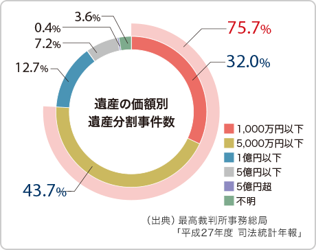 遺産の価額別 遺産分割事件數(shù)?。ǔ龅洌┳罡卟门兴聞?wù)総局「平成27年度 司法統(tǒng)計(jì)年報(bào)」