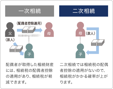 [一次相続]配偶者が取得した相続財(cái)産には、相続稅の配偶者控除の適用があり、相続稅が軽減できます。 ／ [二次相続]二次相続では相続稅の配偶者控除の適用がないので、相続稅がかかる確率が上がります。