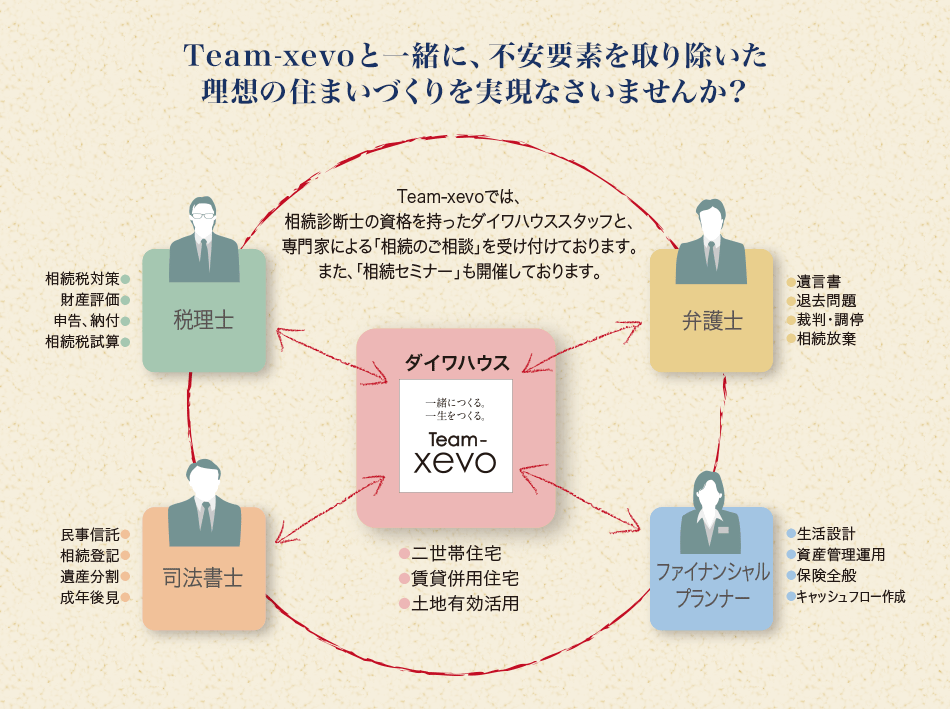 Team-xevo と一緒に、不安要素を取り除いた
理想の住まいづくりを?qū)g現(xiàn)なさいませんか？ Team-xevoでは、相続診斷士の資格を持ったダイワハウススタッフと、専門家による「相続のご相談」を受け付けております。また、「相続セミナー」も開催しております。