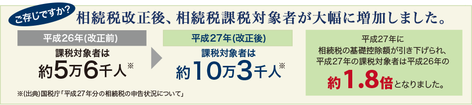 ご存知ですか? 相続稅改正後、相続稅課稅対象者が大幅に増加しました。平成26年度(改正前)課稅対象者は約5萬6千人※→平成27年(改正後)課稅対象者は約10萬3千人※ 平成27年に相続稅の基礎控除額が引き下げられ、平成27年の課稅対象者は平成26年の約1.8倍となりました。※(出典)國稅庁?平成27年分の相続稅の申告狀況について?