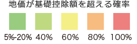 地価が基礎控除額を超える確立 5~8%、40%、60%、80%、100%