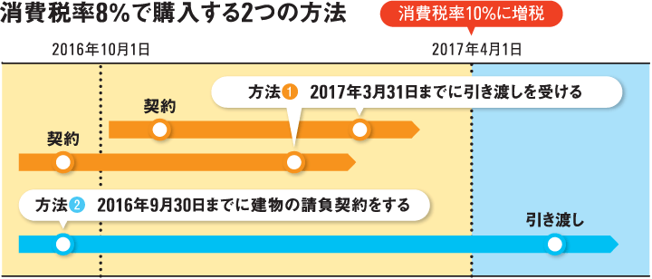 消費稅率8％で購入する2つの方法