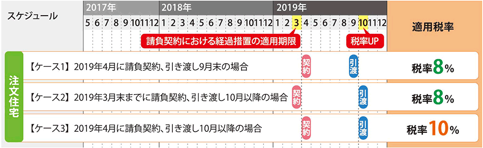 [ケース1]2019年4月に請(qǐng)負(fù)契約、引き渡し9月末の場(chǎng)合　消費(fèi)稅8%／[ケース2]2019年3月末までに請(qǐng)負(fù)契約、引き渡し10月以降の場(chǎng)合　消費(fèi)稅８％／[ケース3]2019年4月に請(qǐng)負(fù)契約、引き渡し10月以降の場(chǎng)合　消費(fèi)稅10％