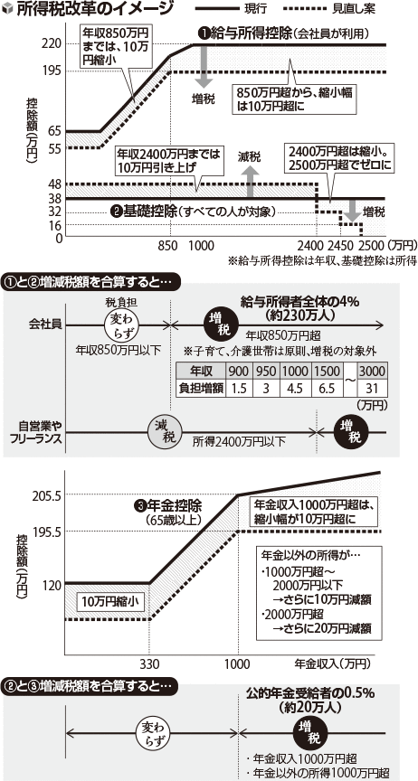 所得稅改革のイメージ