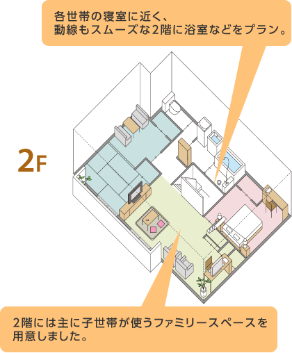 2F 各世帯の寢室に近く、動線もスムーズな2階に浴室などをプラン。2階には主に子世帯が使うファミリースペースを用意しました。