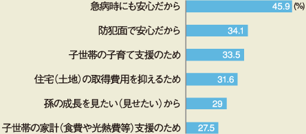 急病時にも安心だから…45.9%、防犯面で安心だから…34.1%、子世帯の子育て支援のため…33.5%、住宅(土地)の所得費用を抑えるため…31.6%、孫の成長を見たい(見せたい)…29%、子世帯の家計(食費や光熱費等)支援のため…27.5%