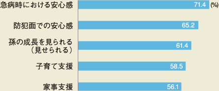 急病時における安心感…71.4%、防犯面での安心感…65.2%、孫の成長を見られる(見せられる)…61.4%、子育て支援…58.5%、家事支援…56.1%