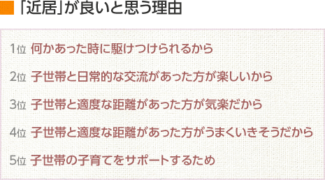 「近居」が良いと思う理由」1位…何かあった時に駆けつけられるから 2位…子世帯と日常的な交流があった方が楽しいから 3位…子世帯と適度な距離があった方が気楽だから 4位…子世帯と適度な距離があった方がうまくいきそうだから 5位…子世帯の子育てをサポートするため