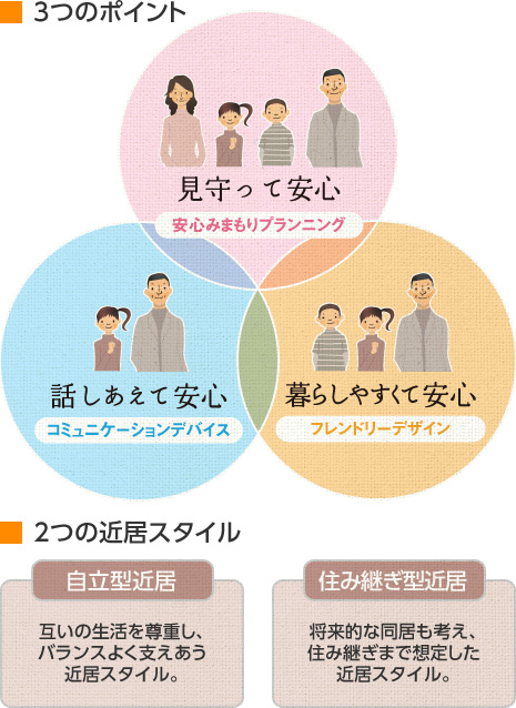 3つのポイント「見守って安心 安心みまもりプランニング」「話し合えて安心 コミュニケーションデバイス」「暮らしやすくて安心 フレンドリーデザイン」 2つの近居スタイル「自立型近居 互いの生活を尊重し、バランスよく支えあう近居スタイル。」「住み継ぎ型近居 將來的な同居も考え、住み継ぎまで想定した近居スタイル。」