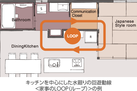 キッチンを中心にした水廻りの回遊動線<家事のLOOP(ループ)>の例