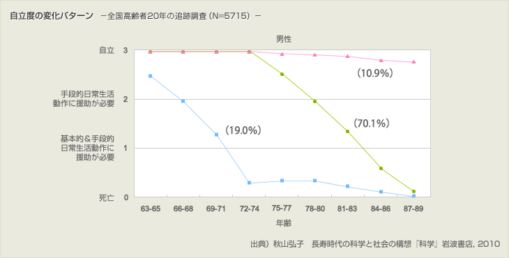 自立度の変化パターン－全國高齢者20年の追跡調(diào)査（N=5715）－
