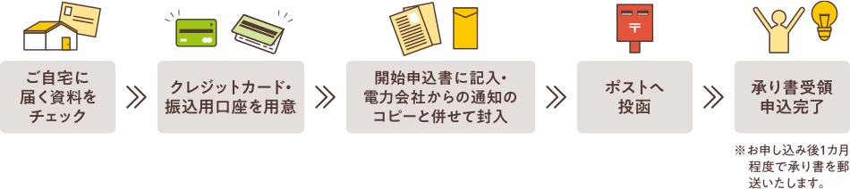 ご自宅に屆く資料をチェック→クレジットカード?振込用口座を用意→開始申込書に記入?電力會(huì)社からの通知のコピーと併せて封入→ポストへ投函→承り書受領(lǐng)申込完了※お申し込み後1カ月程度で承り書を郵送いたします。