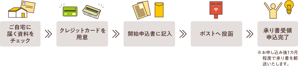 ご自宅に屆く資料をチェック→クレジットカードを用意→開始申込書に記入→ポストへ投函→承り書受領申込完了※お申し込み後1カ月程度で承り書を郵送いたします。